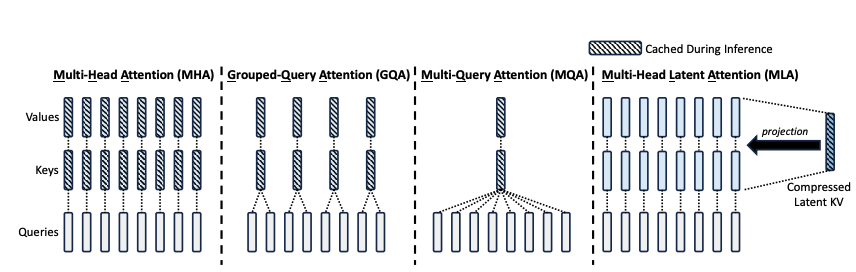 MHA, MQA, GQA, MLA