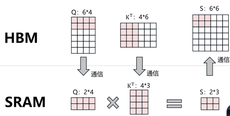 传统分块计算过程