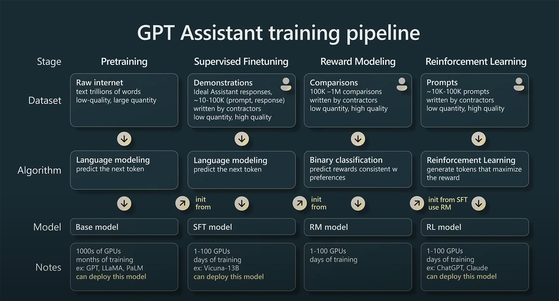 GPT训练流程