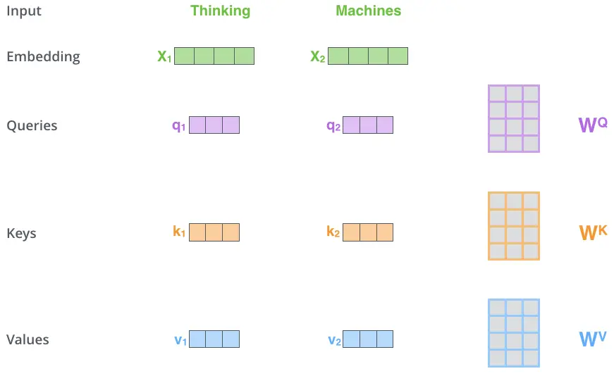 Queries,Keys,Values